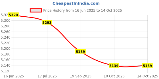amazon.in worem Anti Slip Spikes, Anti UV Shoe Spike Good Elasticity for Hiking for Climbing(Grey) worem Price History Graph from 16 Jun 2025 to 10 Oct 2025
