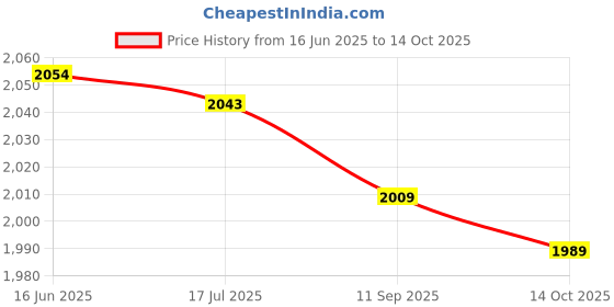 amazon.in worem Backpack Bag, Large Capacity Fashionable Design Students Backpack for Camping for School for Travelling(Black) worem Price History Graph from 16 Jun 2025 to 14 Oct 2025