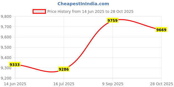 amazon.in worem Beekeeper Protective Suit Specially Designed Hat Blue Full Body Protection Beekeeping Suit Proper Size for Bee Breeding worem Price History Graph from 14 Jun 2025 to 28 Oct 2025