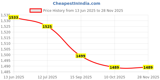 amazon.in worem Breast Lift Tape, Adhesive Push Up Bra Multifunctional Breathable Comfortable Cotton Silicone Elastic for Party for Daily Use worem Price History Graph from 13 Jun 2025 to 26 Nov 2025