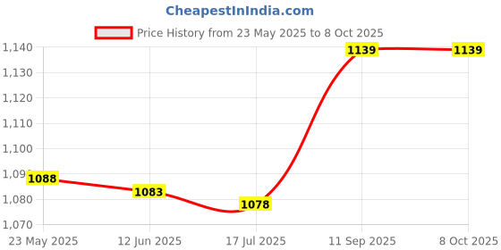 amazon.in worem Car Wheel Speed Sensor, Antiwear Durable Vehicle Speed Sensor High Sensitivity 83181-12040 for Upgrade worem Price History Graph from 23 May 2025 to 8 Oct 2025