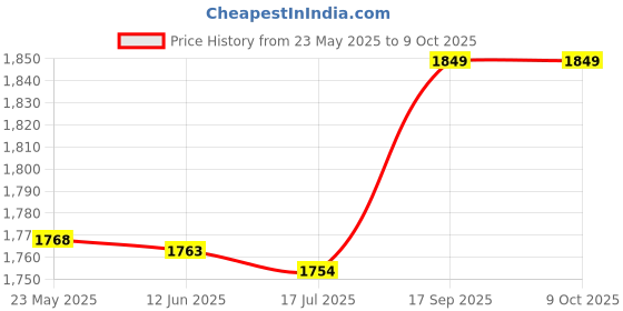 amazon.in worem Engine Cooling Part, Water Temperature Sensor Solid Durable 0281002209 Replacement for Ranger 4X4 700 EFI for Repair worem Price History Graph from 23 May 2025 to 8 Oct 2025