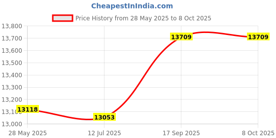 amazon.in worem EU Plug 220V, Fryer Machine 0-190℃ Temperature Control Electric Fryer 3L Capacity for Restaurant for Commercial Use for Home worem Price History Graph from 28 May 2025 to 7 Oct 2025