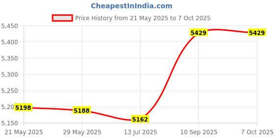 amazon.in worem Fiber Module, 10G Transmission Speed SFP Module 300m Transmission Distance for X520DA1 X520 DA2 worem Price History Graph from 21 May 2025 to 6 Oct 2025