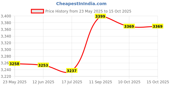 amazon.in worem Fuel Oil Pressure Sensor, 55PP03-02 Black+Silver for Car Replacement for SsangYong Kyron 2.0 2.7 XDI worem Price History Graph from 23 May 2025 to 14 Oct 2025