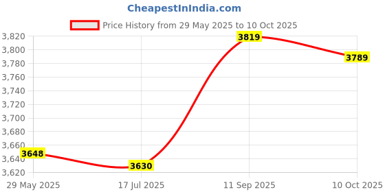 amazon.in worem Power Door Lock Motor, Right 72115-S00-A01 Car Door Lock Actuator for Modification worem Price History Graph from 29 May 2025 to 10 Oct 2025