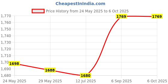 amazon.in worem Replacement Throttle Position Sensor, Reliable Auto Throttle Position Sensor Quick Response Stable Performance CG-01-032 for Car worem Price History Graph from 24 May 2025 to 6 Oct 2025