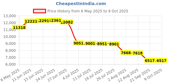 amazon.in WOREMOR WMF200: Magnetic shielding film for LF and HF Radiation (Width 8", Length 12") Price History Graph from 6 May 2025 to 8 Oct 2025