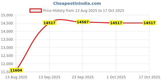 amazon.in worishofer Women's 562 Slingback,White,39 EU (US Women's 9 M) worishofer Price History Graph from 13 Aug 2025 to 16 Oct 2025