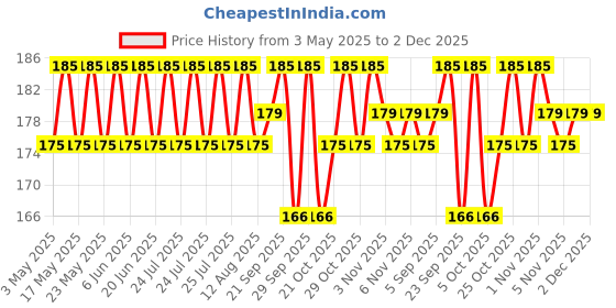 amazon.in Worison 100ml Empty Cute Reusable Refillable Fine Mist Sprayer Spray Bottle Atomizer with Ultra-Fine Mist Pump for Beauty, Outdoors, Travel Purposes - 3 Pc (Random Colour) worison Price History Graph from 3 May 2025 to 2 Dec 2025