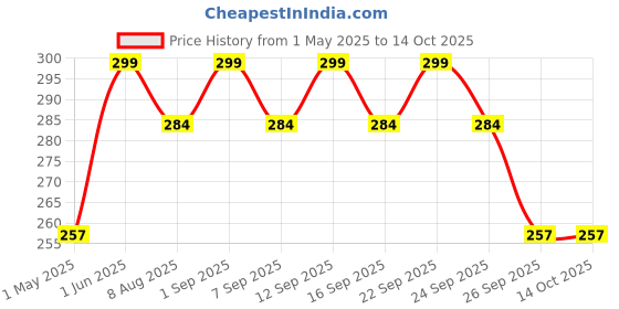amazon.in worison 17 Piece Ball And Wood Dotting And Mandala Tool Combo Set, Multicolor Price History Graph from 1 May 2025 to 13 Oct 2025