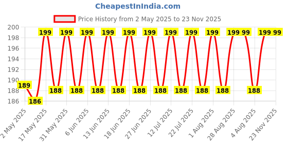 amazon.in Worison 18 Wells Plastic Painting Palette with Thumb Hole for Better Grip worison Price History Graph from 2 May 2025 to 23 Nov 2025