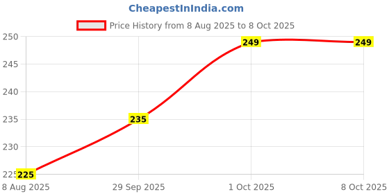amazon.in Worison 2pcs Feather Wire Texture Tool for Clay Sculpting Texturing Modeling Tools Price History Graph from 8 Aug 2025 to 8 Oct 2025