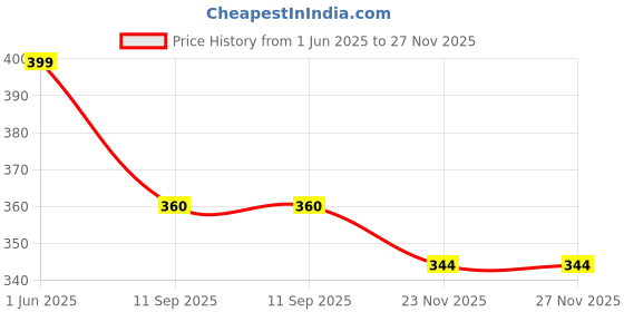 amazon.in Worison 3 in 1 Corner Cutter Punch for DIY Art And Crafts, Photo Cutter, Project Book Making Size - R4mm, R7mm and R10mm, blue Price History Graph from 1 Jun 2025 to 27 Nov 2025