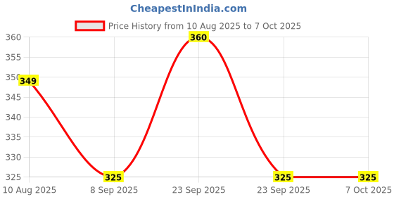 amazon.in Worison 3pcs Sculpture Scraper Knife Carved Sludge Shaper Ceramic Pottery Clay Trimming Big Loop Tools Set Price History Graph from 10 Aug 2025 to 7 Oct 2025