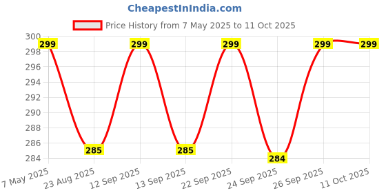 amazon.in worison 6 Piece Double-Ended Clay Sculpting Tools – Stainless Steel Tips with Wooden Handles, Pottery Tools for Carving, Embossing, Shaping & Detailing, Ideal for Clay, Ceramics and Craft Projects Price History Graph from 7 May 2025 to 10 Oct 2025