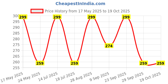 amazon.in Worison 60 Watts Hot Melt Glue Gun With On-off Switch Price History Graph from 17 May 2025 to 18 Oct 2025