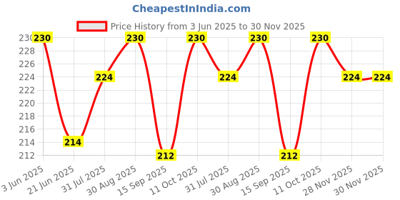 amazon.in worison 8 IN 1 Pack 0.5mm Multicolor Ballpoint Pen 8-Color Retractable Ballpoint Pens Set of 2 Piece worison Price History Graph from 3 Jun 2025 to 30 Nov 2025
