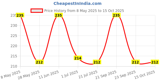 amazon.in Worison 8 Pcs Plastic Clay Tools Set for Clay Shaping, Pottery, Cake Decorations, Polymer Clay etc Price History Graph from 8 May 2025 to 15 Oct 2025