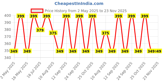 amazon.in WORISON 9 inch Paper Cutter, A5 Portable Scrapbooking Trimmer worison Price History Graph from 2 May 2025 to 23 Nov 2025