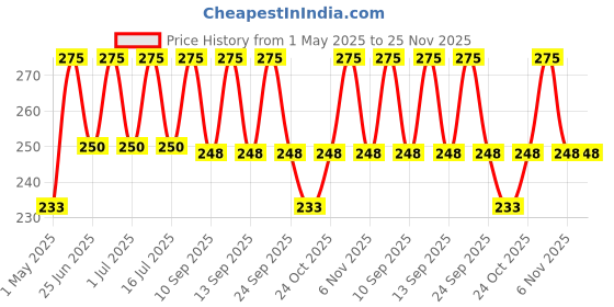 amazon.in Worison 9 Piece Ball and Wooden Dotting Tool Set Embossing Stylus for Clay Pottery Ceramic Nail Art and Polymer Clay Price History Graph from 1 May 2025 to 25 Nov 2025