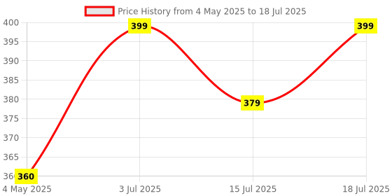 amazon.in WORISON A4 Size Set of 6 Craft Foam Board Set 3mm Price History Graph from 4 May 2025 to 15 Jul 2025