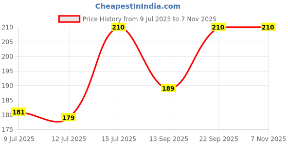 amazon.in worison Baile 2 Pc Multicolor Ballpoint Pens 4-In-1, 0.7Mm Colored Retractable Ballpoint Price History Graph from 9 Jul 2025 to 6 Nov 2025