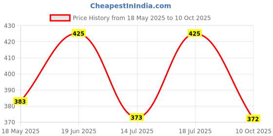 amazon.in worison Calligraphy Pen Set with 5 Nibs,16 Blue Ink Cartridges and 2 Pens Price History Graph from 18 May 2025 to 10 Oct 2025