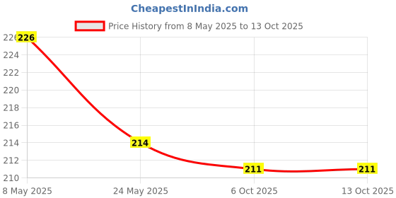 amazon.in worison Cartoon Comic Dip Pen Set Calligraphy Pen With 5 Nibs&Eraser,Black Price History Graph from 8 May 2025 to 13 Oct 2025