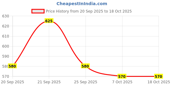 amazon.in Worison Chrome Canvas Pliers Price History Graph from 20 Sep 2025 to 17 Oct 2025