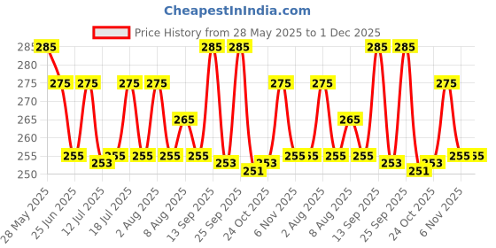 amazon.in Worison Clear Hard UV Cure Epoxy Resin Supplies Premixed Activated Glue Fast Curing Starter Jewelry Making Kit (25 Gram) Price History Graph from 28 May 2025 to 1 Dec 2025