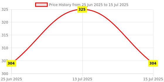amazon.in Worison Natural Brown A4 Jute/Burlap Sheets Set of 10Pc for Art and Craft Projects worison Price History Graph from 25 Jun 2025 to 15 Jul 2025