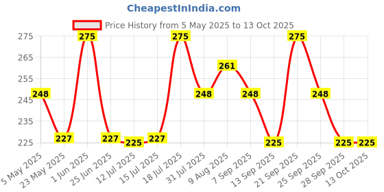 amazon.in Worison Natural Finish Synthetic Flat Paint Brushes of 4 Pc (18 mm,1 Inch,1.5 Inch and 2 Inch) worison Price History Graph from 5 May 2025 to 13 Oct 2025