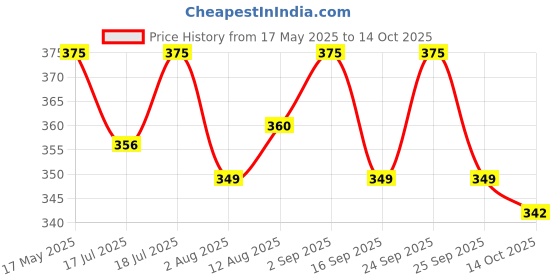 amazon.in worison Oil Color Box - 12ml Tubes, 12 Shades, Multicolour Price History Graph from 17 May 2025 to 14 Oct 2025
