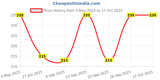 amazon.in Worison Paper Blending Stump Set with Sand Paper and Kneadable Art Eraser - (White) Price History Graph from 3 May 2025 to 16 Oct 2025