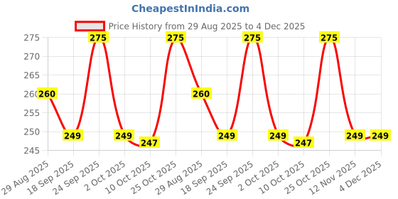 amazon.in Worison Pastel Green 6Pcs Whiteout Correction Tapes, White Out Tape for Instant Corrections Price History Graph from 29 Aug 2025 to 3 Dec 2025