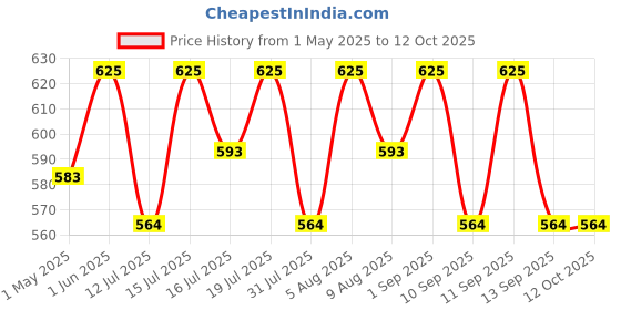amazon.in worison Professional Pottery Tools Kit For Clay Pottery Sculpting, Scarping, Cutting, Fine Detailing, Smoothening, Shaping And Trimming (Pack Of 19 Tools), Beige Price History Graph from 1 May 2025 to 11 Oct 2025