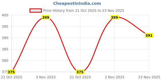 amazon.in Worison Roy Fine Art 4Pc Primed Cotton Round Canvas Boards with 4MM Board Backing of 4, 6,8 and 10 Inch Price History Graph from 21 Oct 2025 to 23 Nov 2025