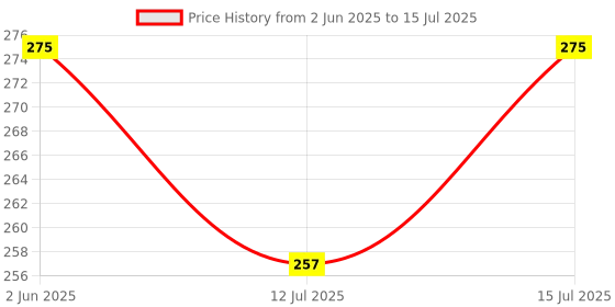 amazon.in worison Rubber Tip Paint Brushes for Sculpture, Pottery, Color Shaping, Blending, Drawing, Modeling And Remove Fingerprints (Set of 5, Brown), Rubber Bristle worison Price History Graph from 2 Jun 2025 to 15 Jul 2025