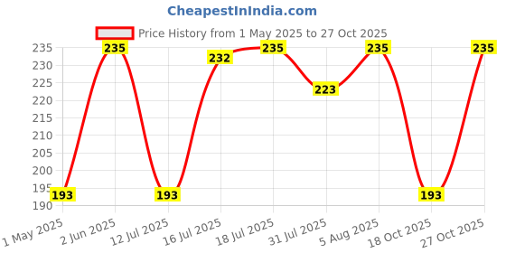 amazon.in worison Set of 3 Mechanical Lead Pencil and 12 Black Leads Price History Graph from 1 May 2025 to 27 Oct 2025