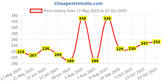 amazon.in voylla Work Essentials Tribal Inspired Earrings voylla Price History Graph from 17 May 2025 to 21 Oct 2025