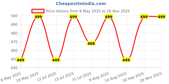 amazon.in WORK FOR IT Mens 2 in 1 Running Shorts Quick Dry Gym Athletic Workout Clothes with Side Pockets… work for it Price History Graph from 8 May 2025 to 25 Nov 2025