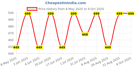 amazon.in work for it Men’s 2 in 1 Running Shorts, Workout Gym Athletic Shorts for Men Quick Dry Lightweight Training Shorts with Pockets work for it Price History Graph from 8 May 2025 to 9 Oct 2025