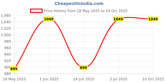 amazon.in work for it Men's 2 in 1 Workout Running Shorts Lightweight Training Yoga Gym Short with Zipper Pockets work for it Price History Graph from 18 May 2025 to 10 Oct 2025