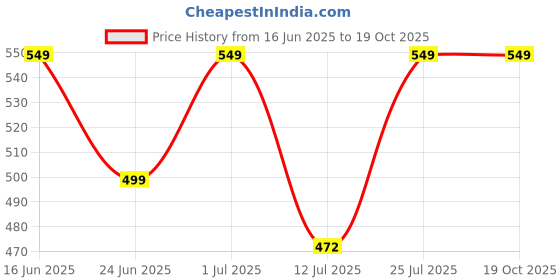amazon.in work for it Men's Workout Set Compression Shirt and Pants Top Long Sleeve Sports Tight Base Layer Suit Quick Dry & Moisture-Wicking work for it Price History Graph from 16 Jun 2025 to 19 Oct 2025