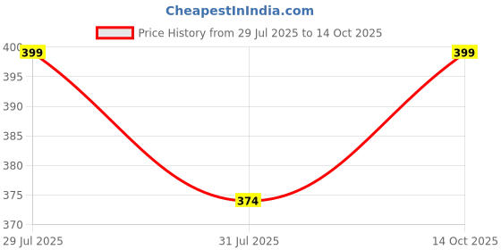 amazon.in WORK FOR IT Mens Workout Shorts Quick Dry Gym Shorts for Men Athletic Running Shorts with Zipper Pockets work for it Price History Graph from 29 Jul 2025 to 14 Oct 2025