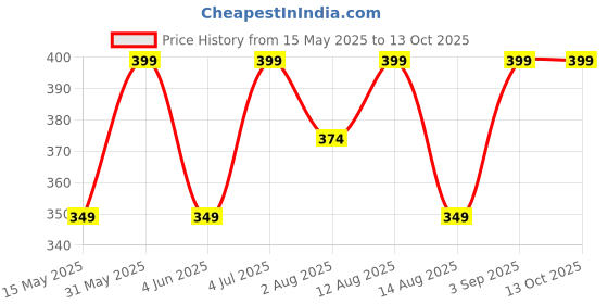 amazon.in work for it Mens Workout Shorts Quick Dry Gym Shorts for Men Athletic Running Shorts with Zipper Pockets work for it Price History Graph from 15 May 2025 to 13 Oct 2025