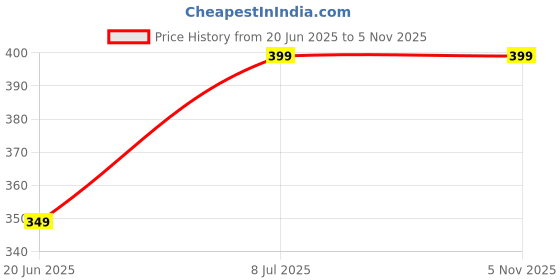 amazon.in work for it Sport Men's Performance Compression Short work for it Price History Graph from 20 Jun 2025 to 4 Nov 2025