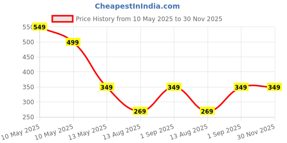 amazon.in work for it Swimwear Swimming Shorts Trunk for Men & Women work for it Price History Graph from 10 May 2025 to 30 Nov 2025