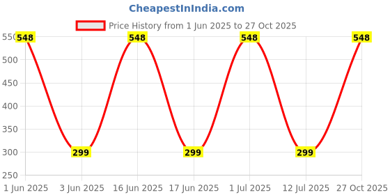 amazon.in WORK FOR IT Swimwear Swimming Shorts Trunk for Men & Women work for it Price History Graph from 1 Jun 2025 to 27 Oct 2025